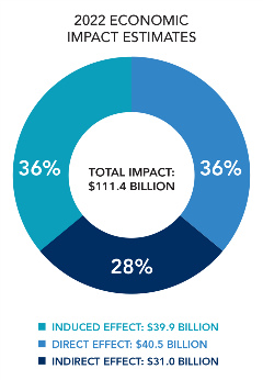 economic-impact-estimates